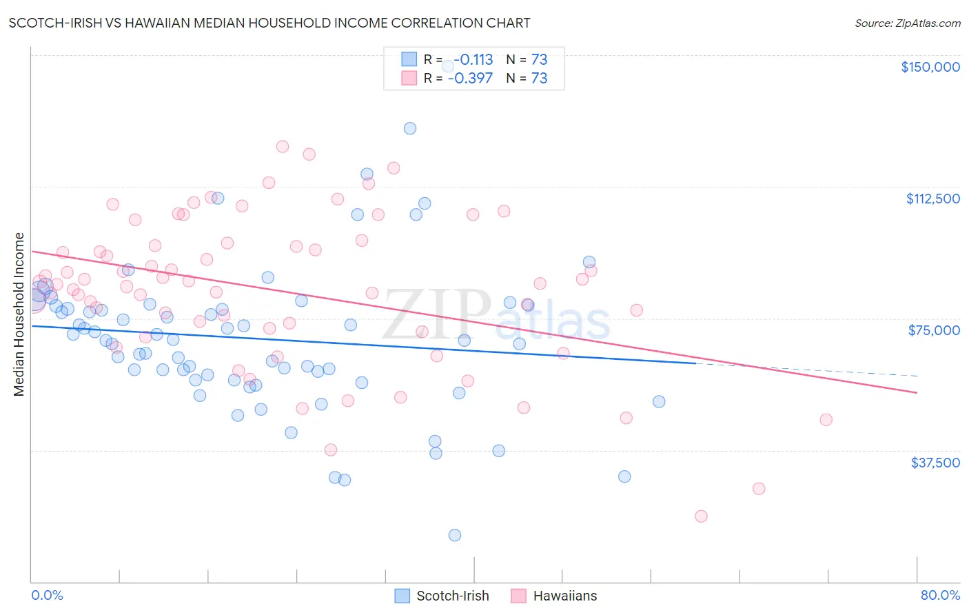 Scotch-Irish vs Hawaiian Median Household Income