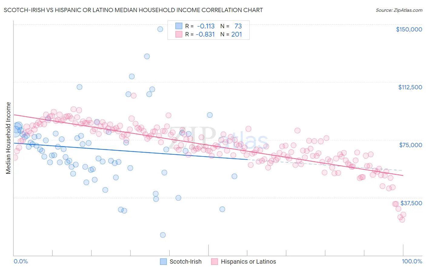 Scotch-Irish vs Hispanic or Latino Median Household Income