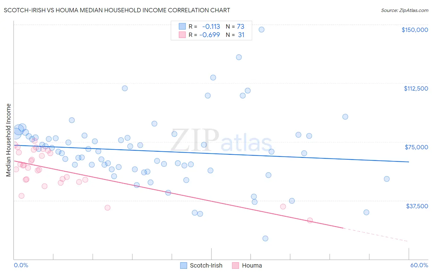 Scotch-Irish vs Houma Median Household Income