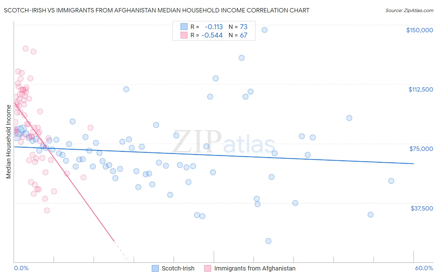 Scotch-Irish vs Immigrants from Afghanistan Median Household Income