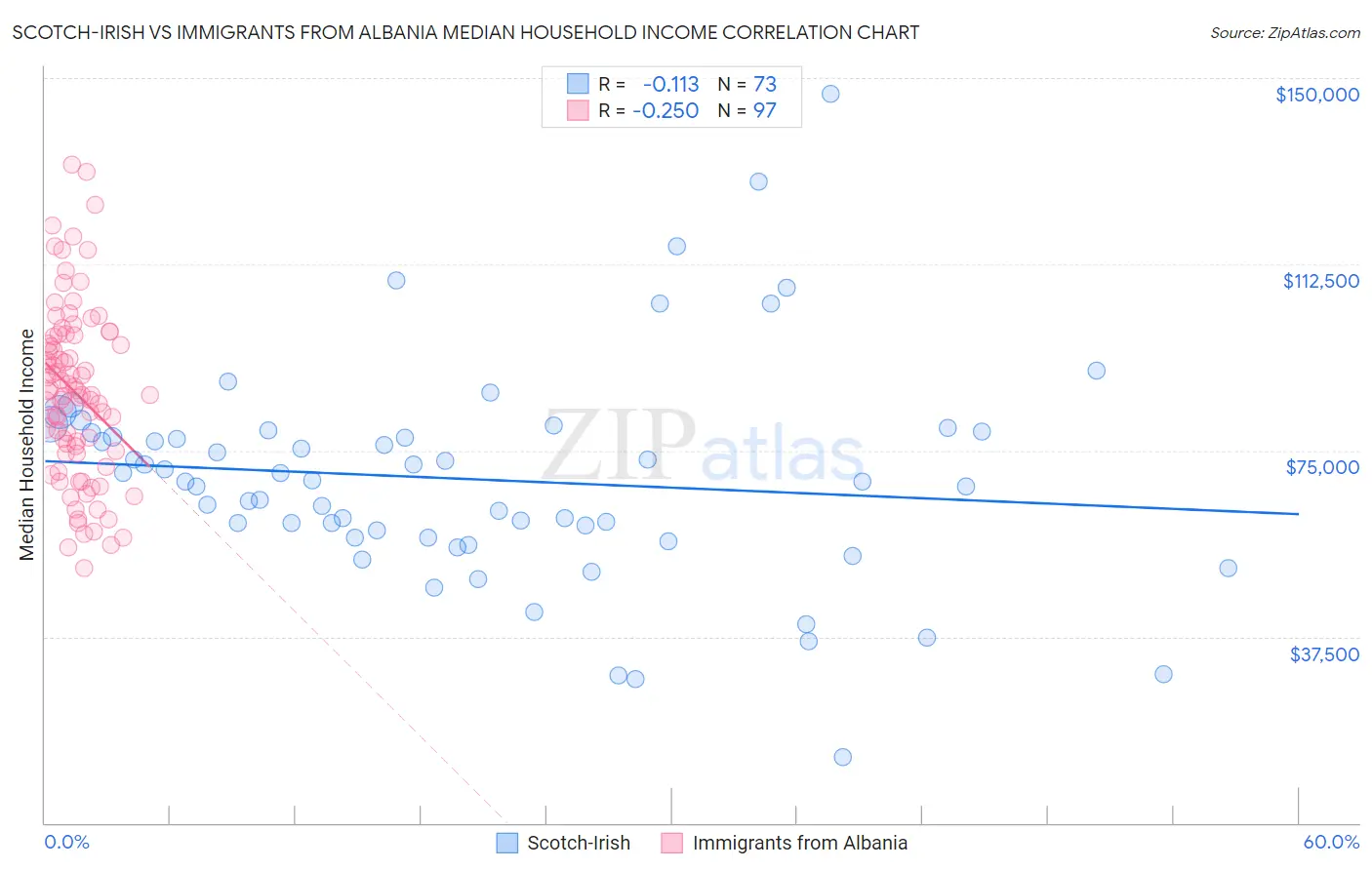 Scotch-Irish vs Immigrants from Albania Median Household Income