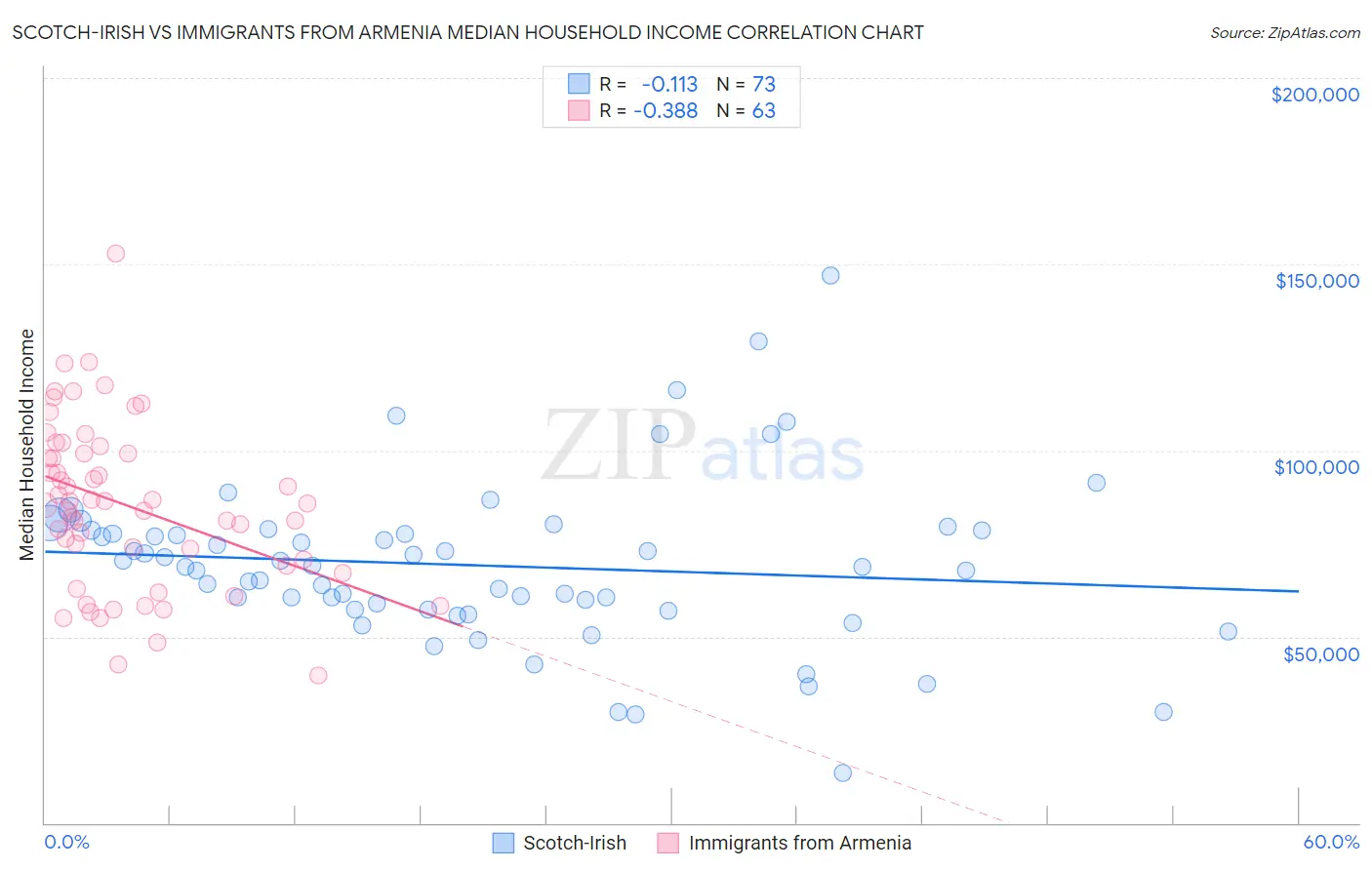 Scotch-Irish vs Immigrants from Armenia Median Household Income