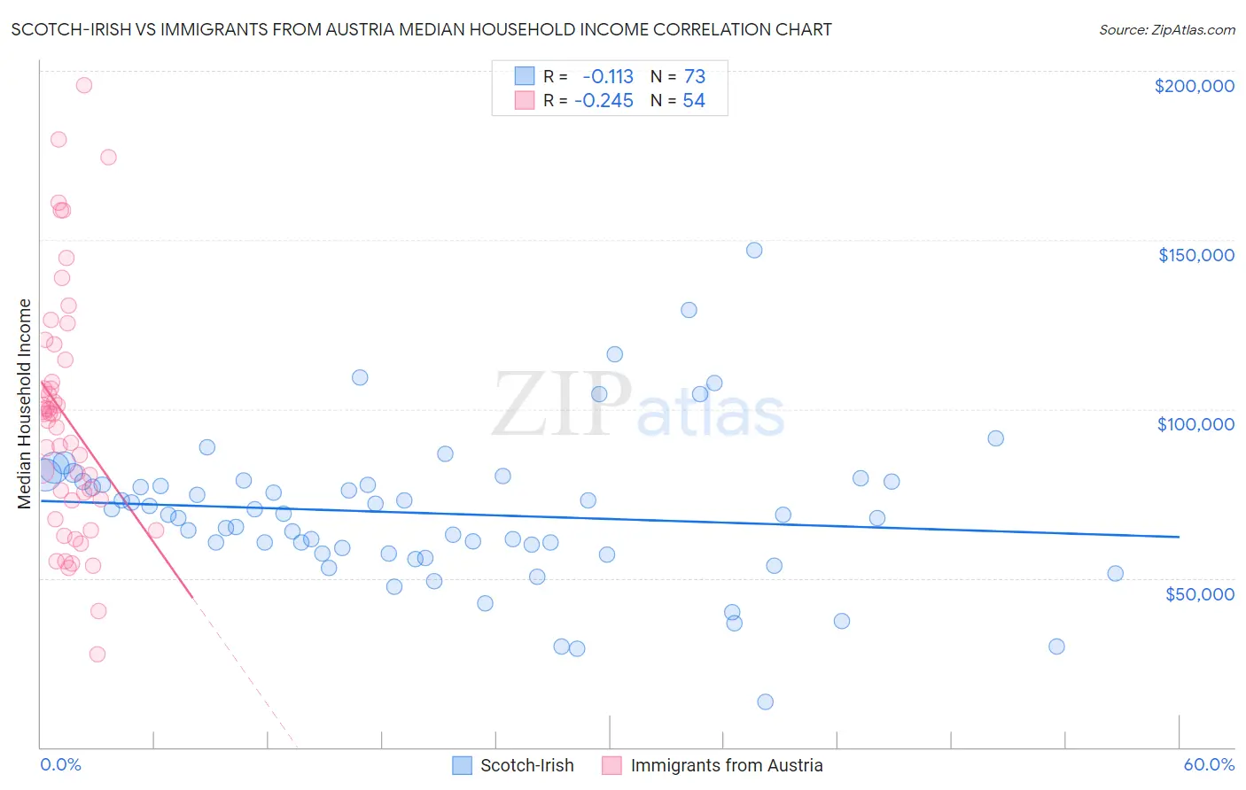 Scotch-Irish vs Immigrants from Austria Median Household Income