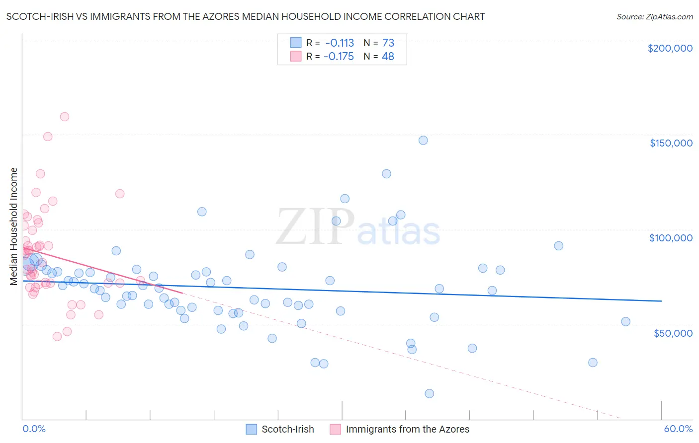 Scotch-Irish vs Immigrants from the Azores Median Household Income