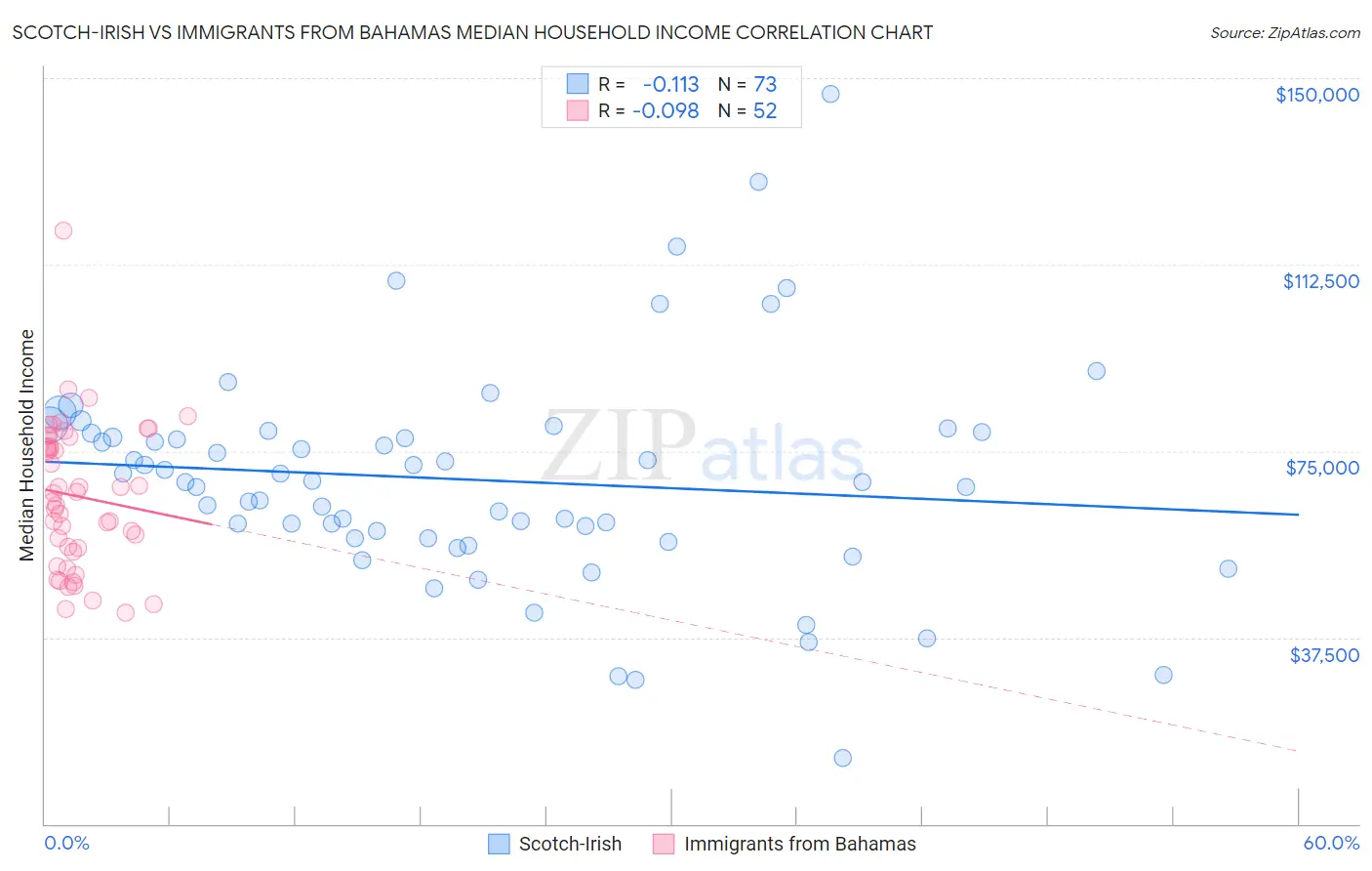 Scotch-Irish vs Immigrants from Bahamas Median Household Income