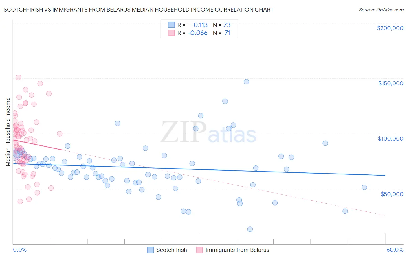 Scotch-Irish vs Immigrants from Belarus Median Household Income