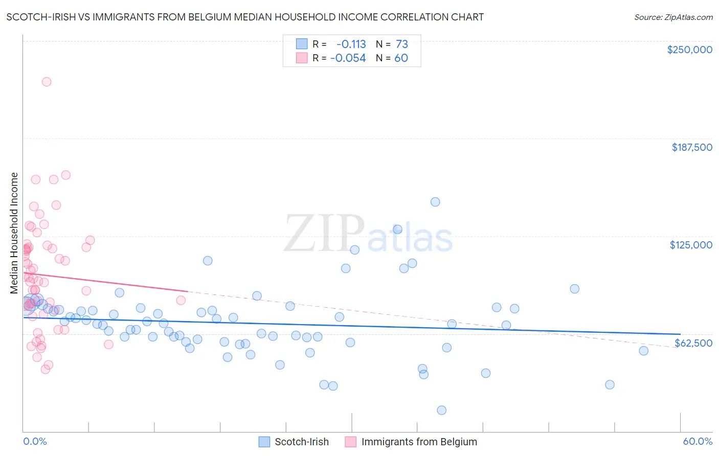 Scotch-Irish vs Immigrants from Belgium Median Household Income