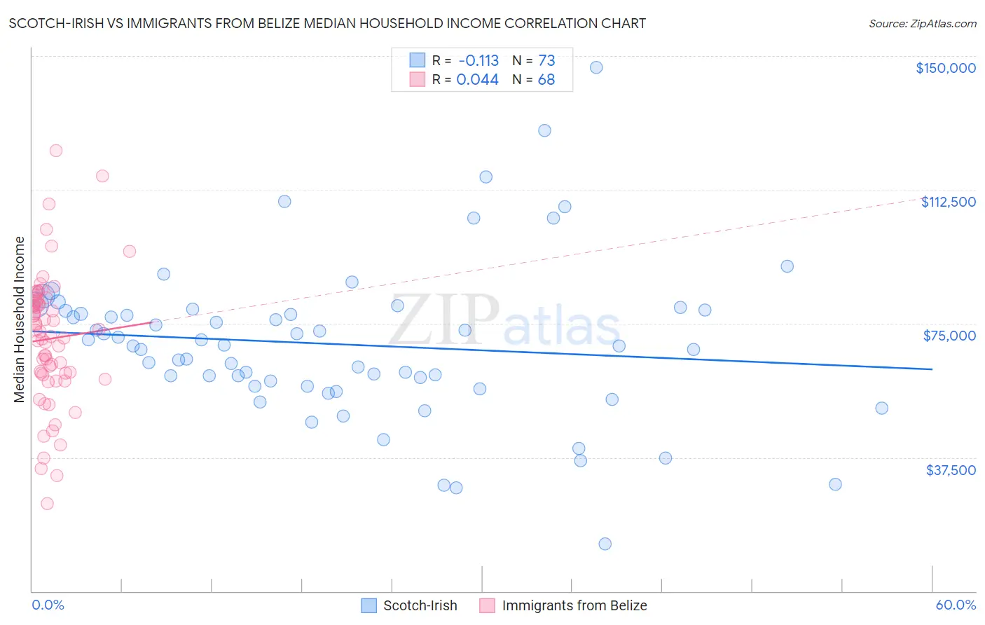 Scotch-Irish vs Immigrants from Belize Median Household Income