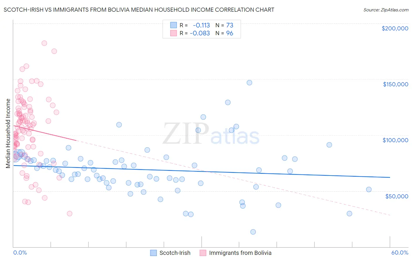 Scotch-Irish vs Immigrants from Bolivia Median Household Income