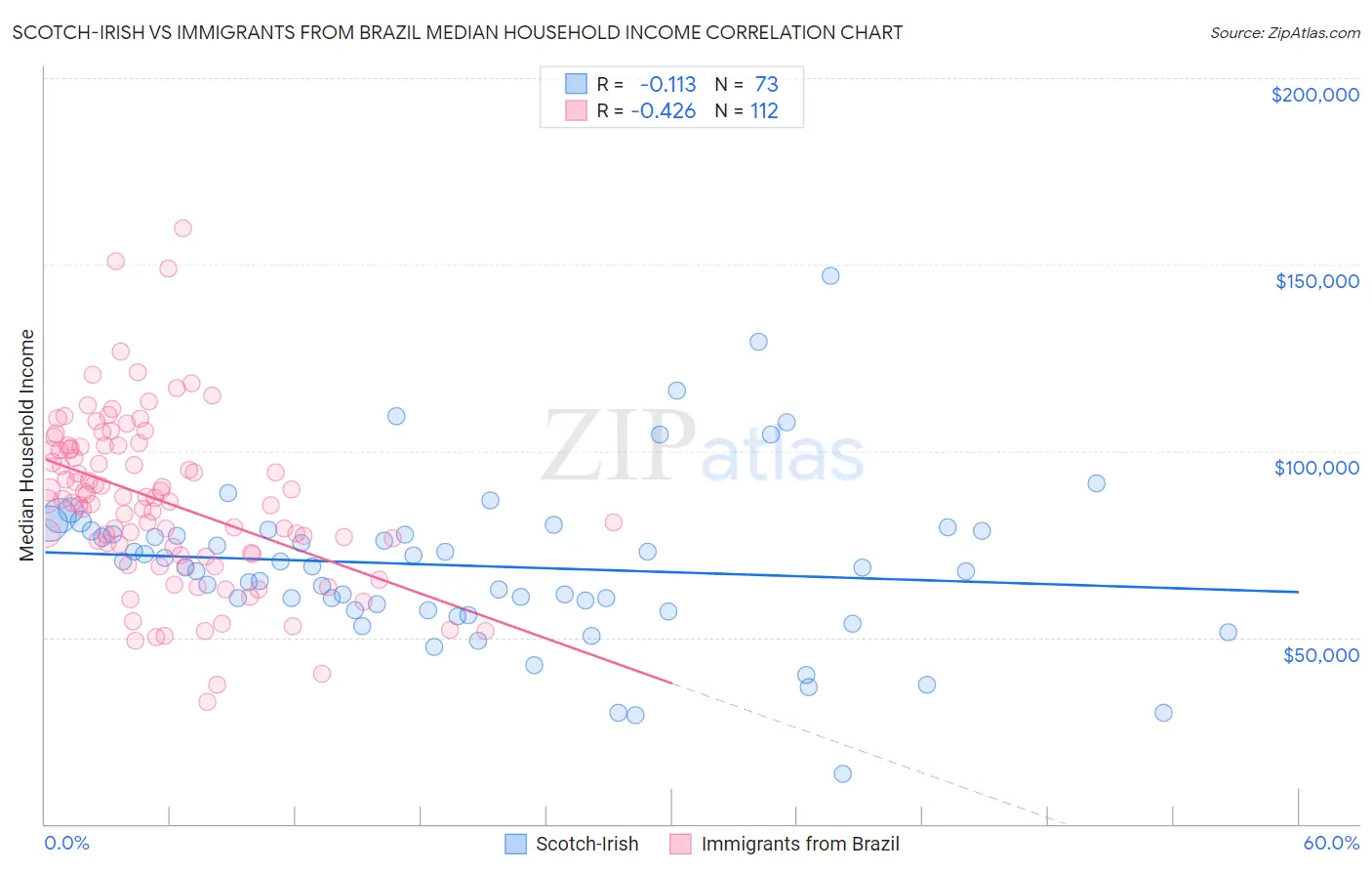 Scotch-Irish vs Immigrants from Brazil Median Household Income