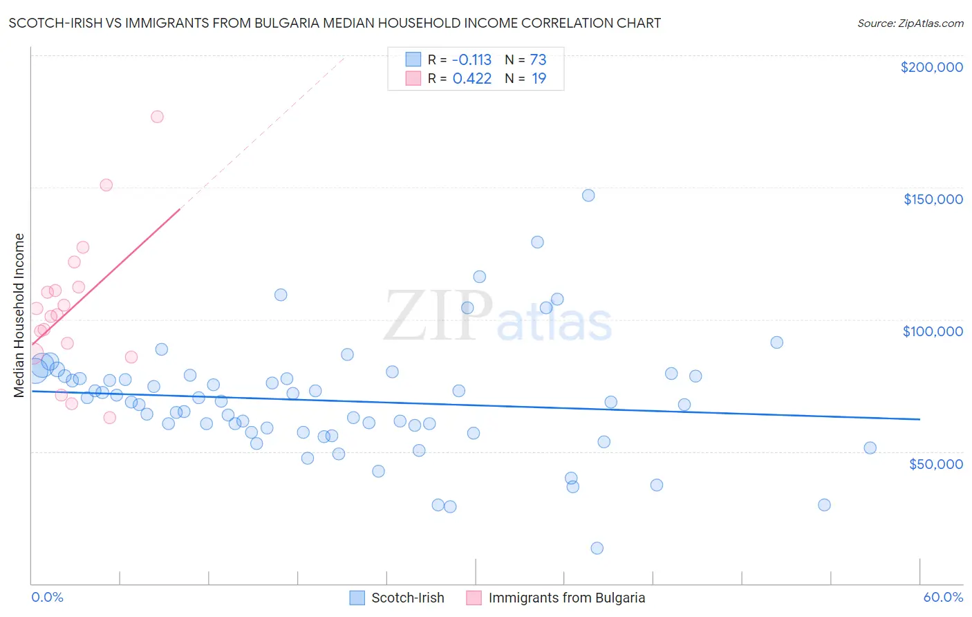 Scotch-Irish vs Immigrants from Bulgaria Median Household Income