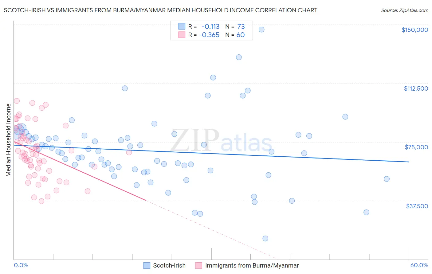 Scotch-Irish vs Immigrants from Burma/Myanmar Median Household Income