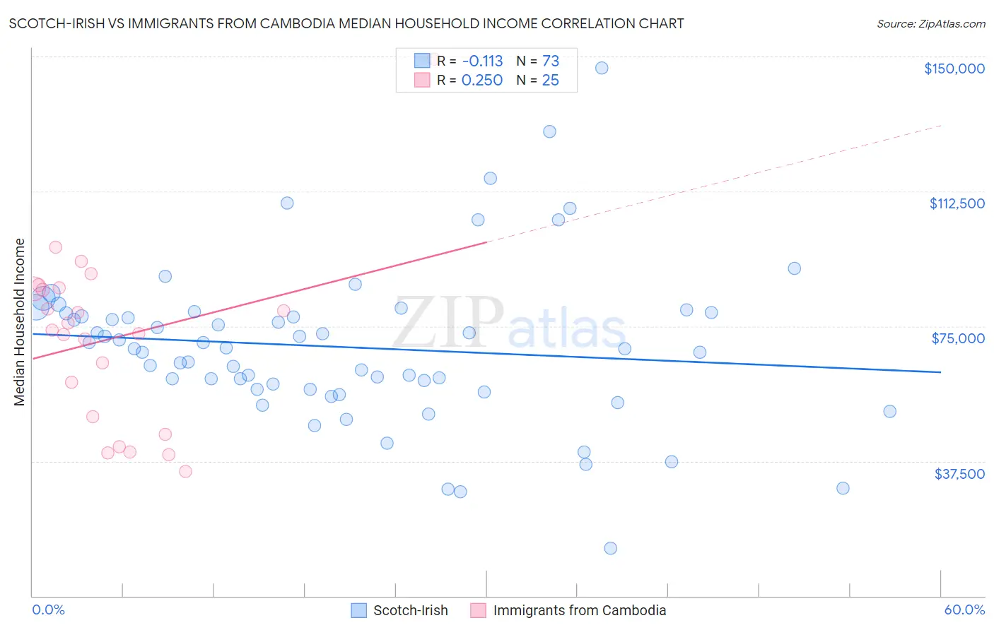 Scotch-Irish vs Immigrants from Cambodia Median Household Income