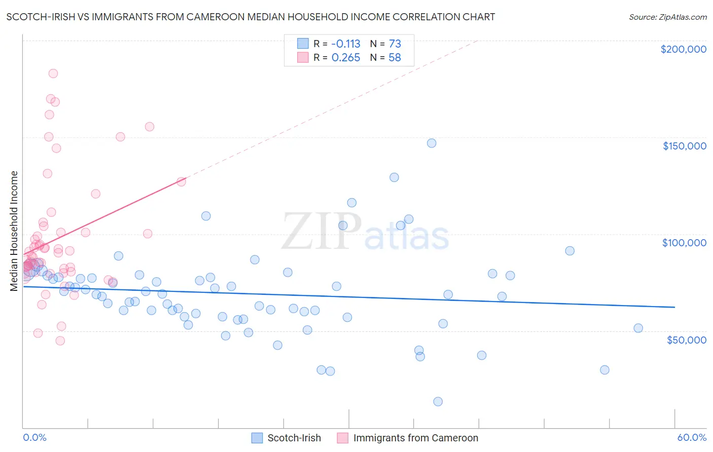 Scotch-Irish vs Immigrants from Cameroon Median Household Income