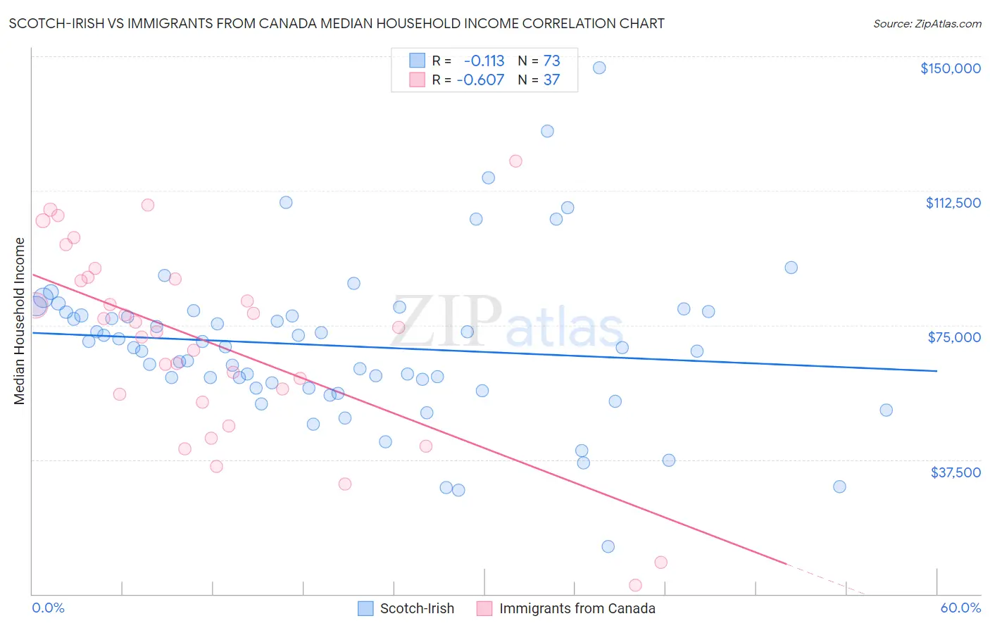 Scotch-Irish vs Immigrants from Canada Median Household Income