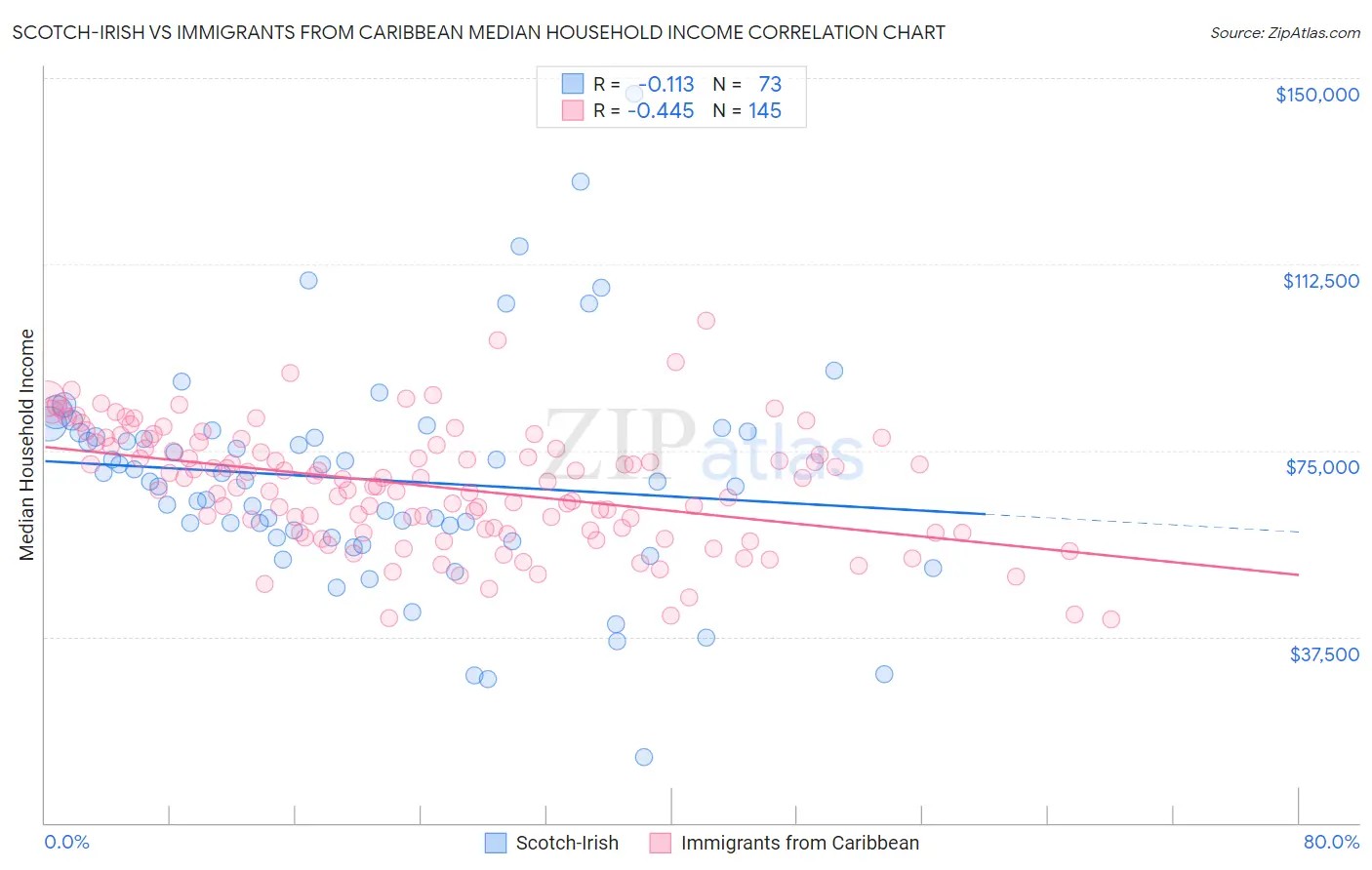 Scotch-Irish vs Immigrants from Caribbean Median Household Income