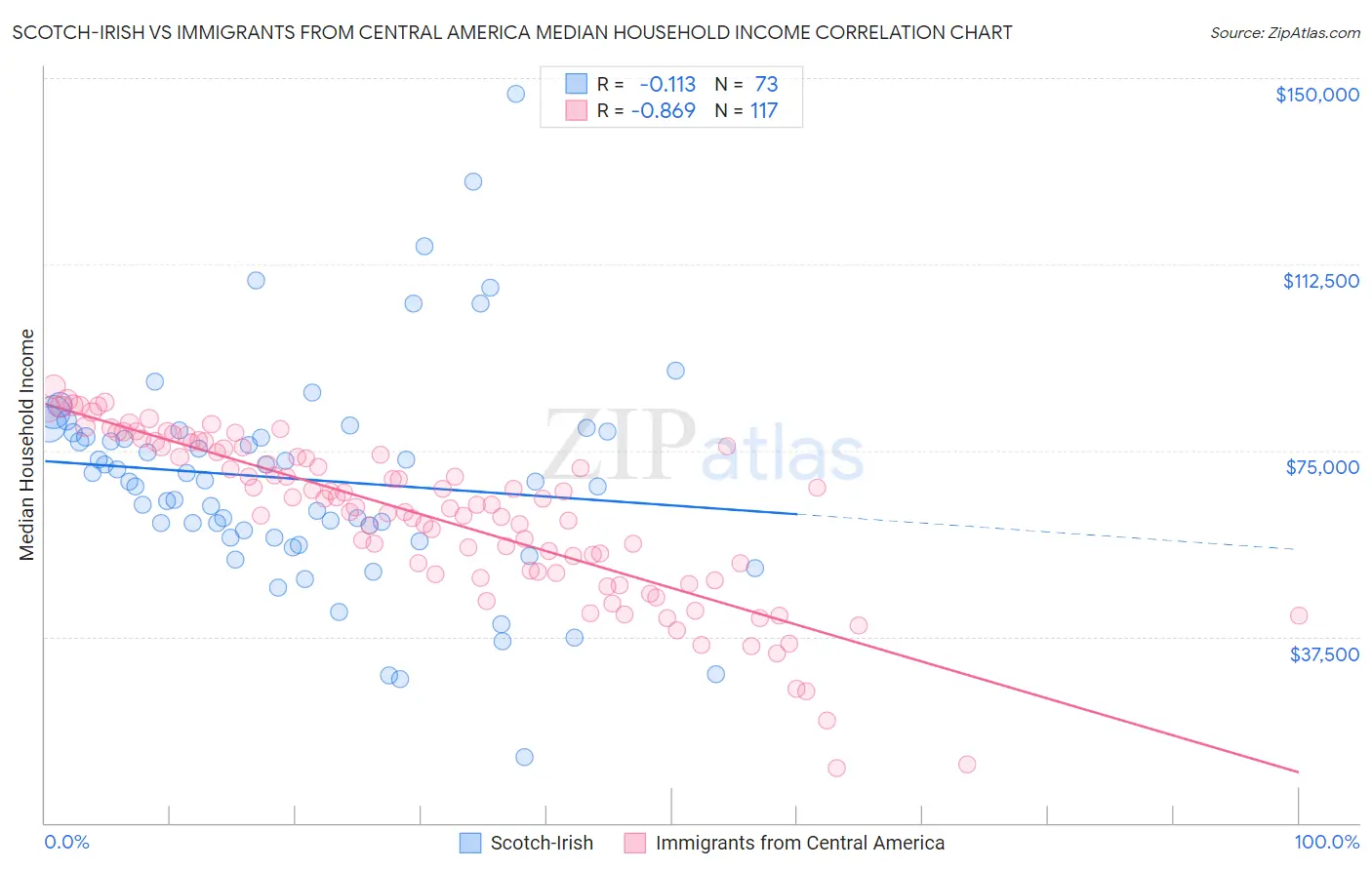 Scotch-Irish vs Immigrants from Central America Median Household Income