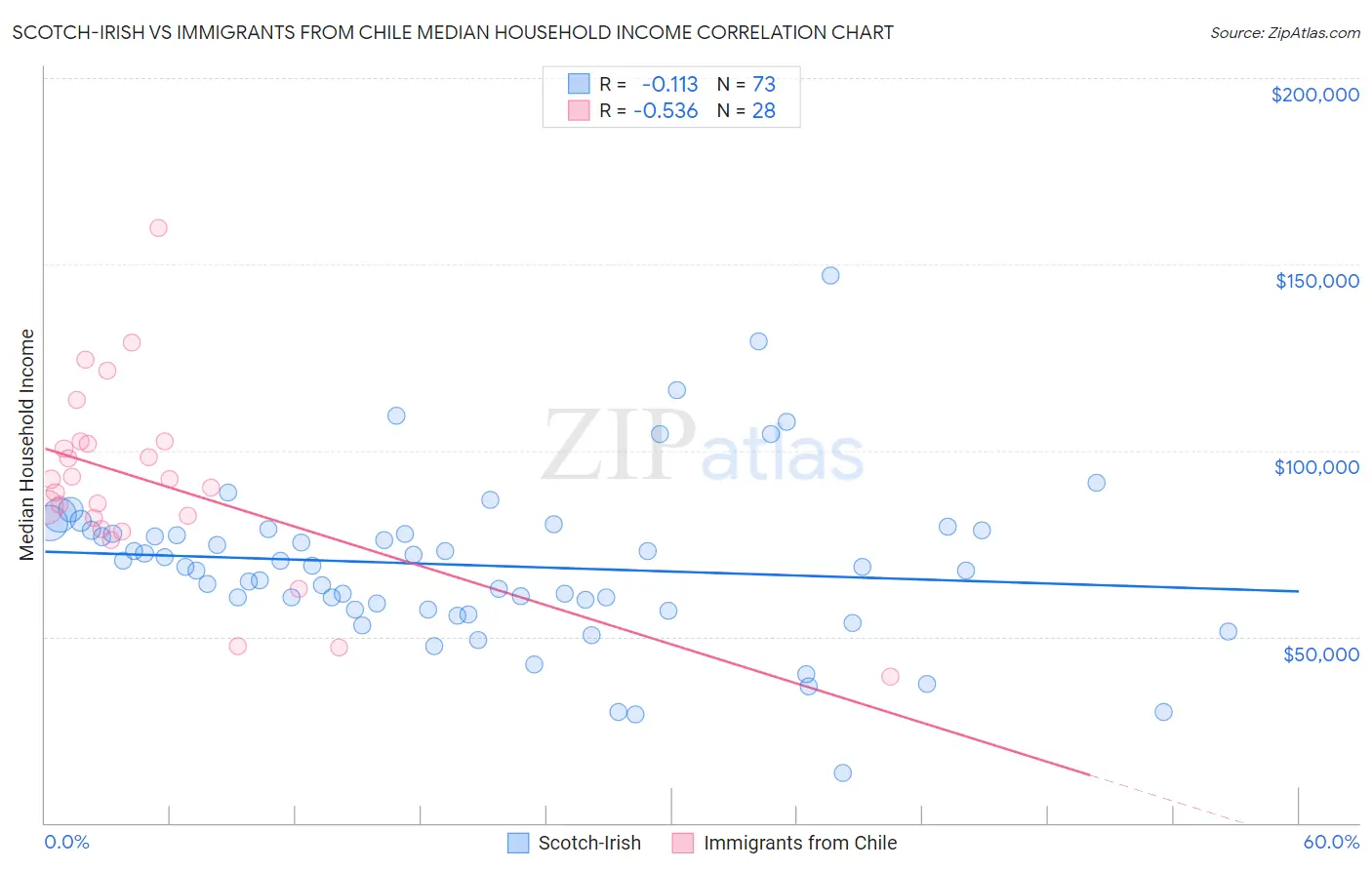 Scotch-Irish vs Immigrants from Chile Median Household Income