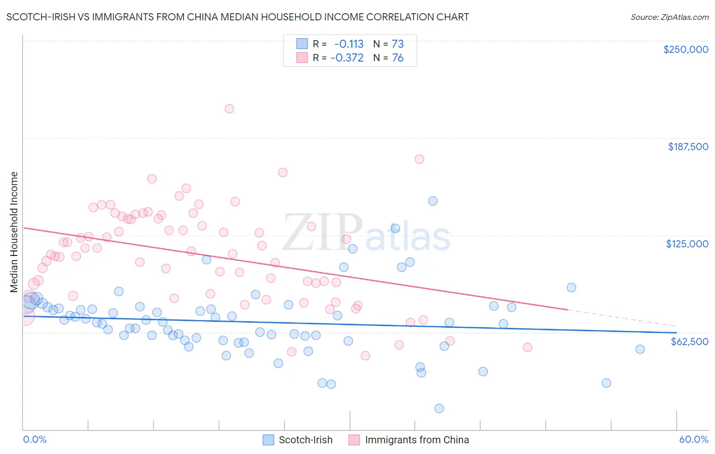 Scotch-Irish vs Immigrants from China Median Household Income