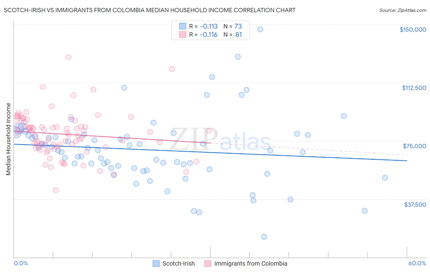 Scotch-Irish vs Immigrants from Colombia Median Household Income