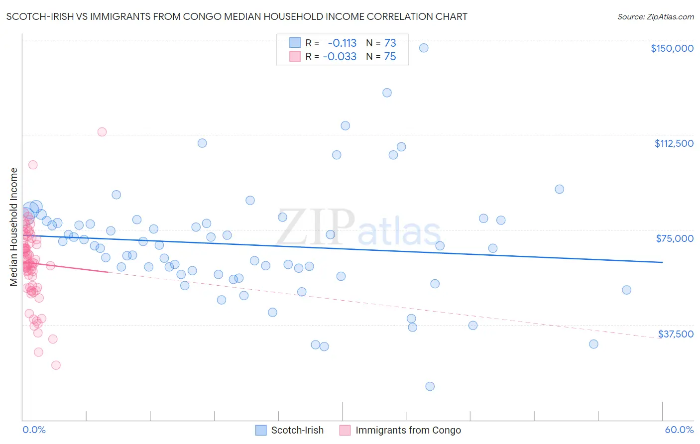 Scotch-Irish vs Immigrants from Congo Median Household Income