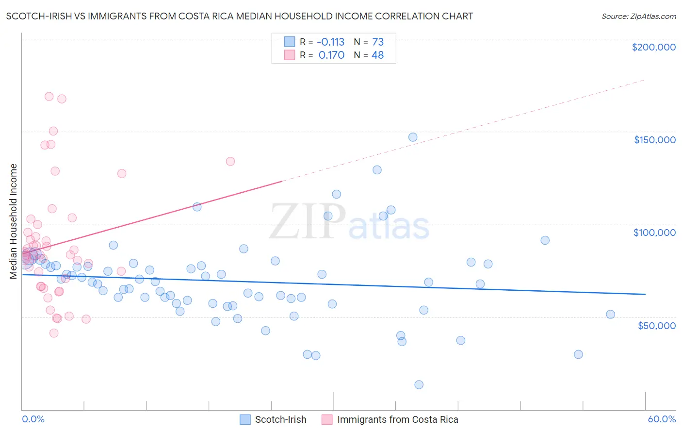 Scotch-Irish vs Immigrants from Costa Rica Median Household Income