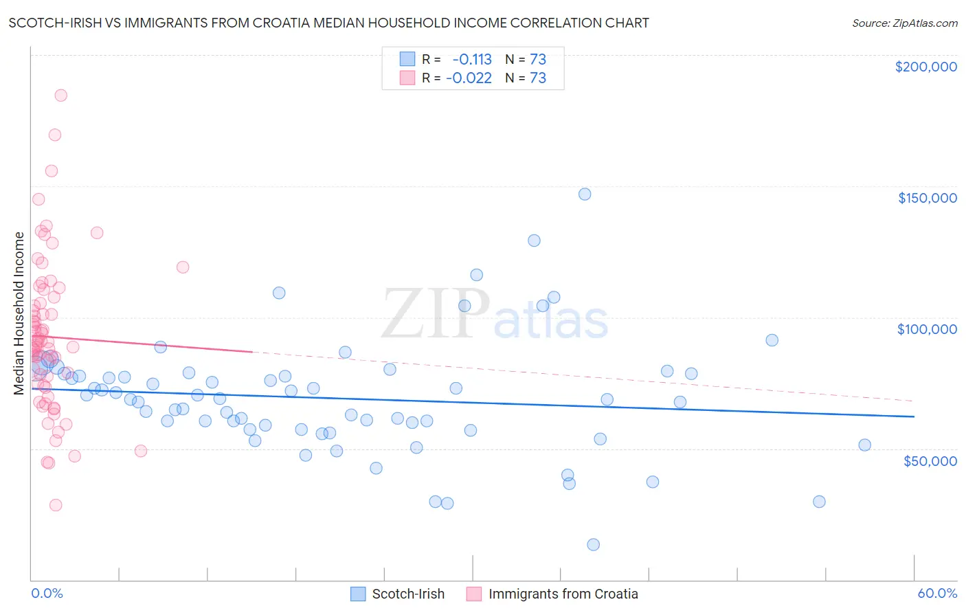 Scotch-Irish vs Immigrants from Croatia Median Household Income