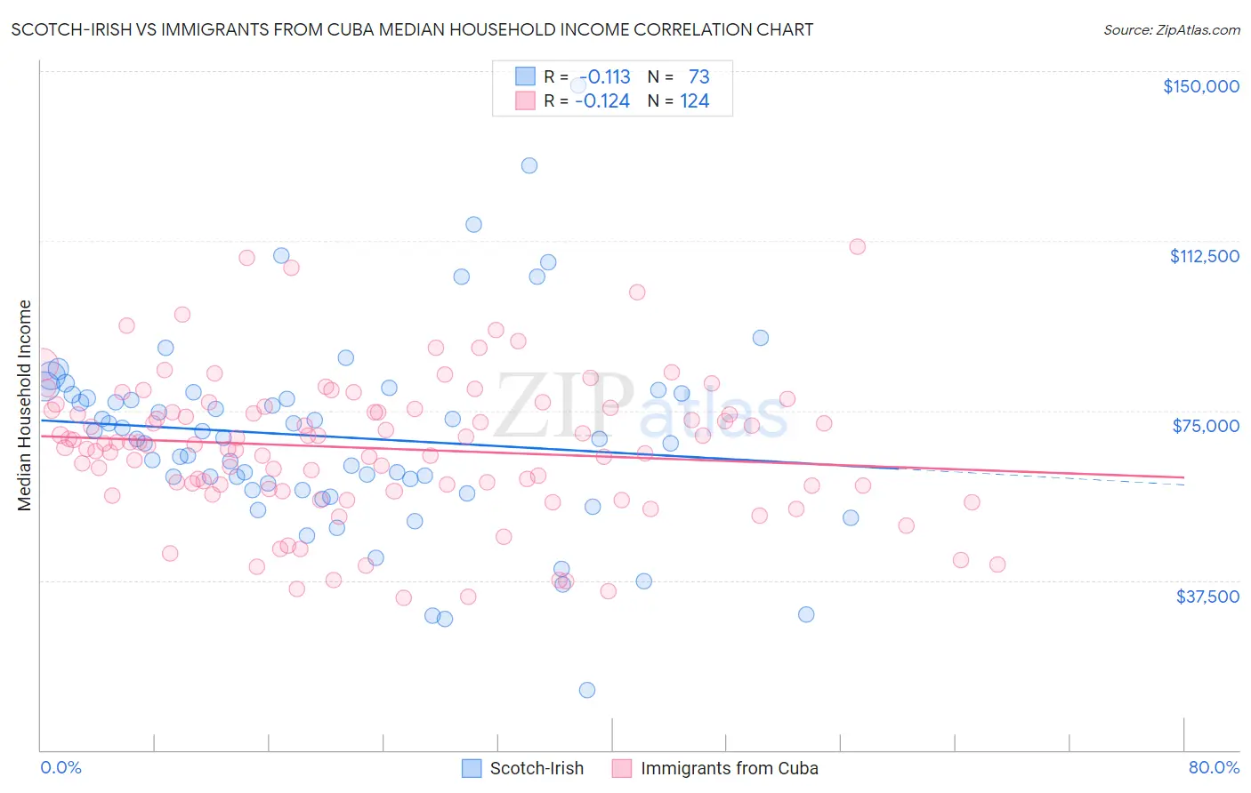 Scotch-Irish vs Immigrants from Cuba Median Household Income