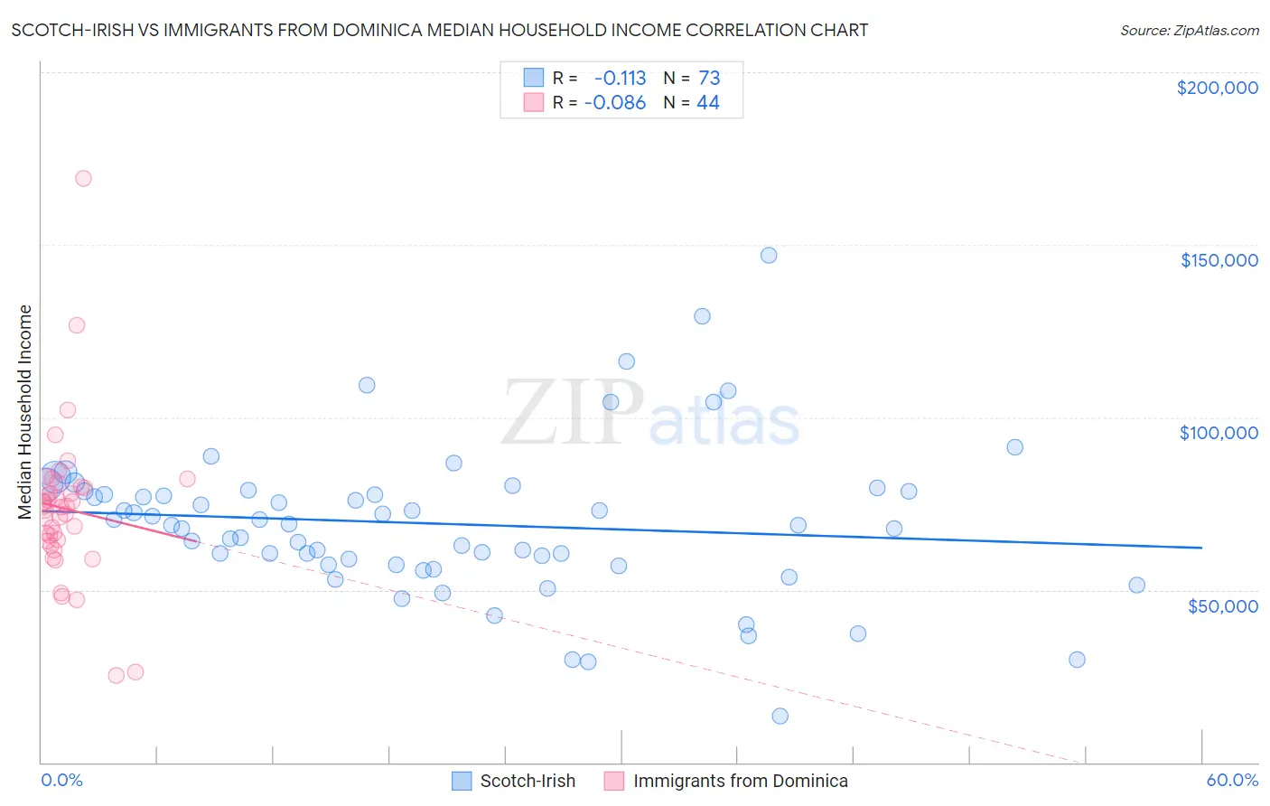 Scotch-Irish vs Immigrants from Dominica Median Household Income
