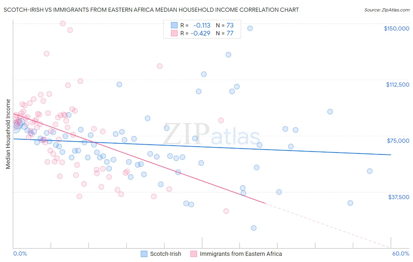 Scotch-Irish vs Immigrants from Eastern Africa Median Household Income