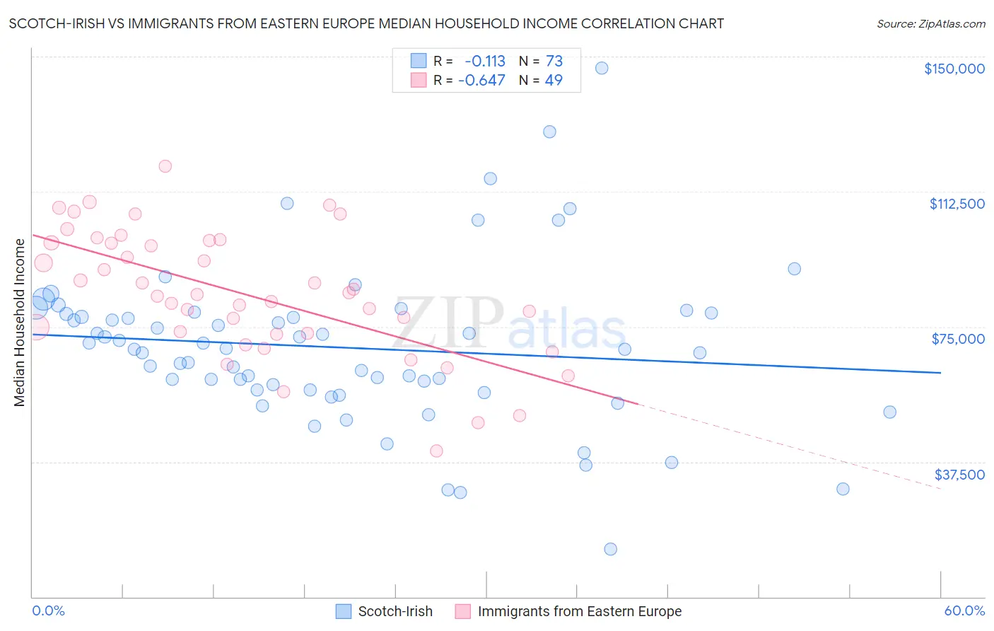 Scotch-Irish vs Immigrants from Eastern Europe Median Household Income