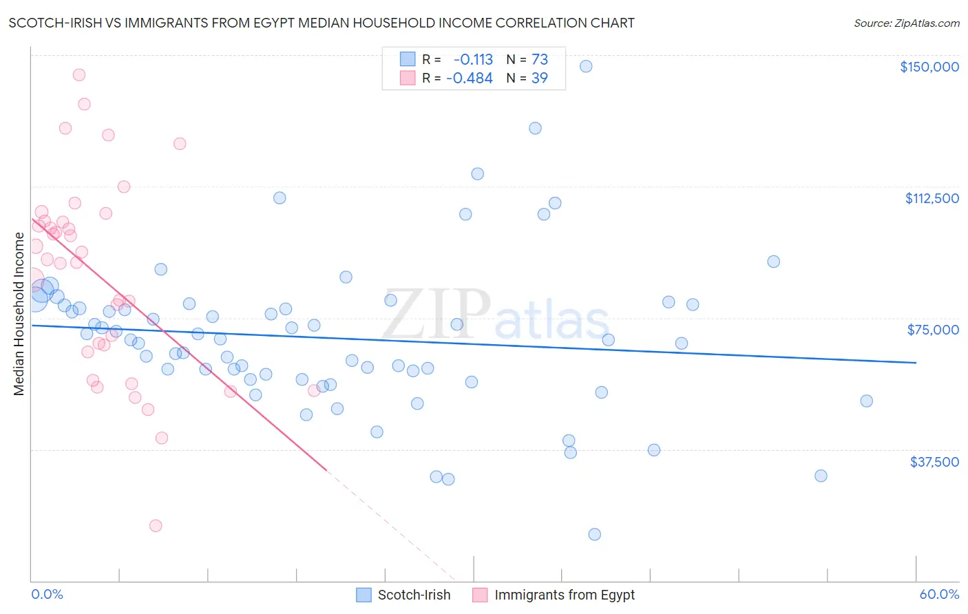 Scotch-Irish vs Immigrants from Egypt Median Household Income
