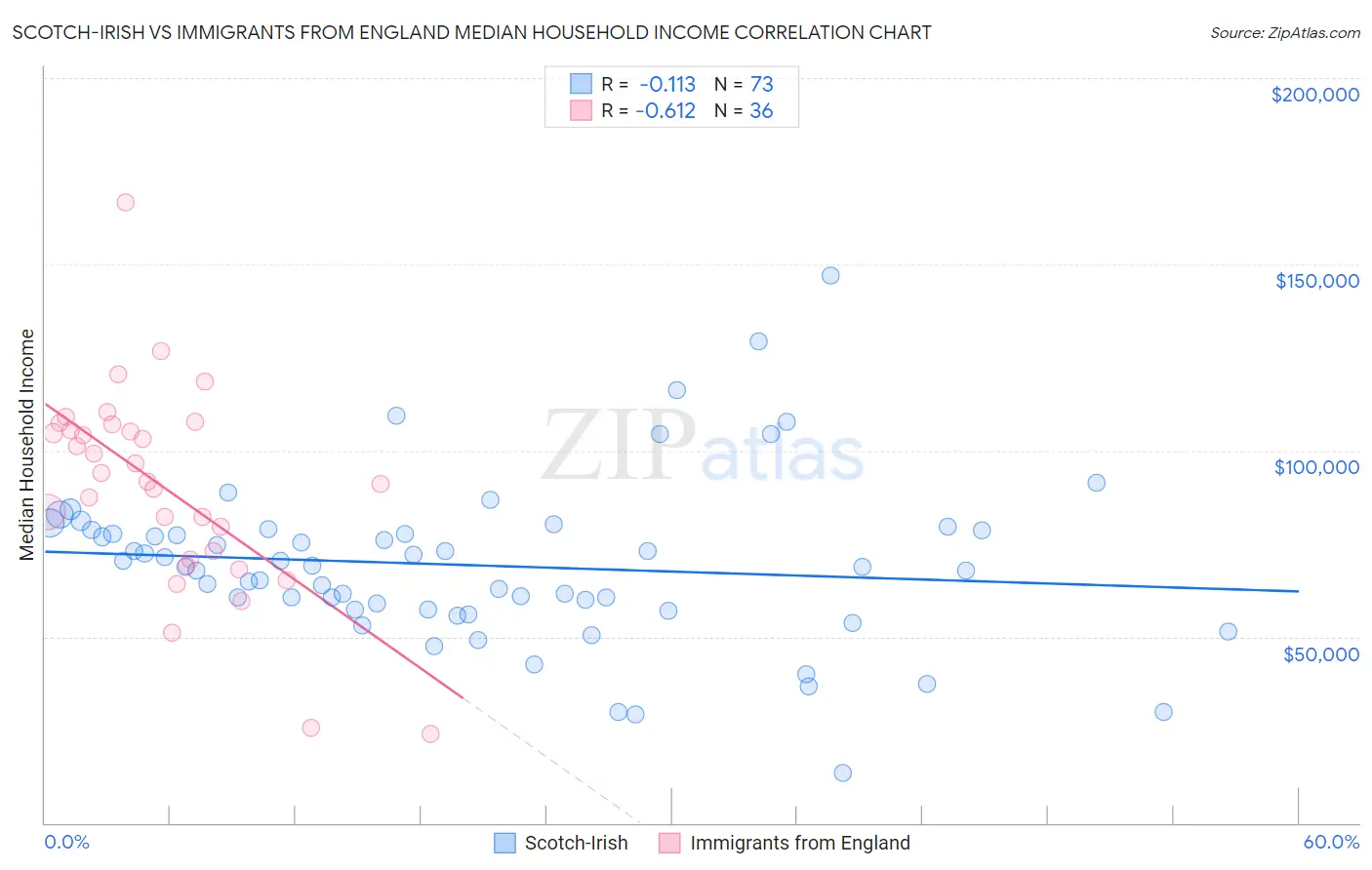 Scotch-Irish vs Immigrants from England Median Household Income