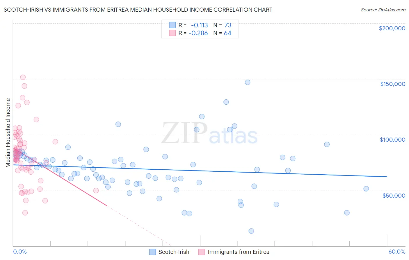 Scotch-Irish vs Immigrants from Eritrea Median Household Income