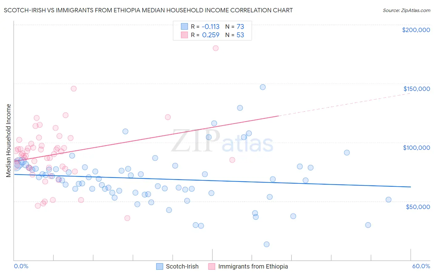 Scotch-Irish vs Immigrants from Ethiopia Median Household Income