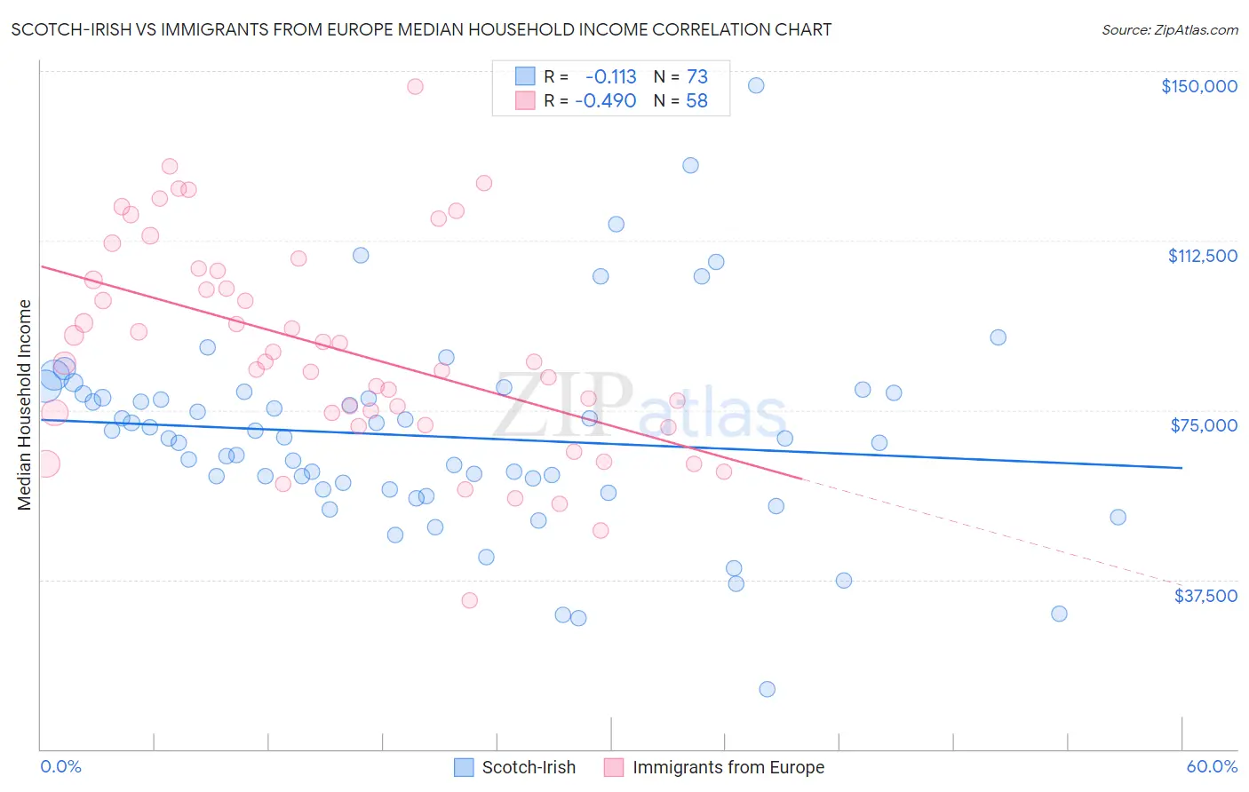 Scotch-Irish vs Immigrants from Europe Median Household Income