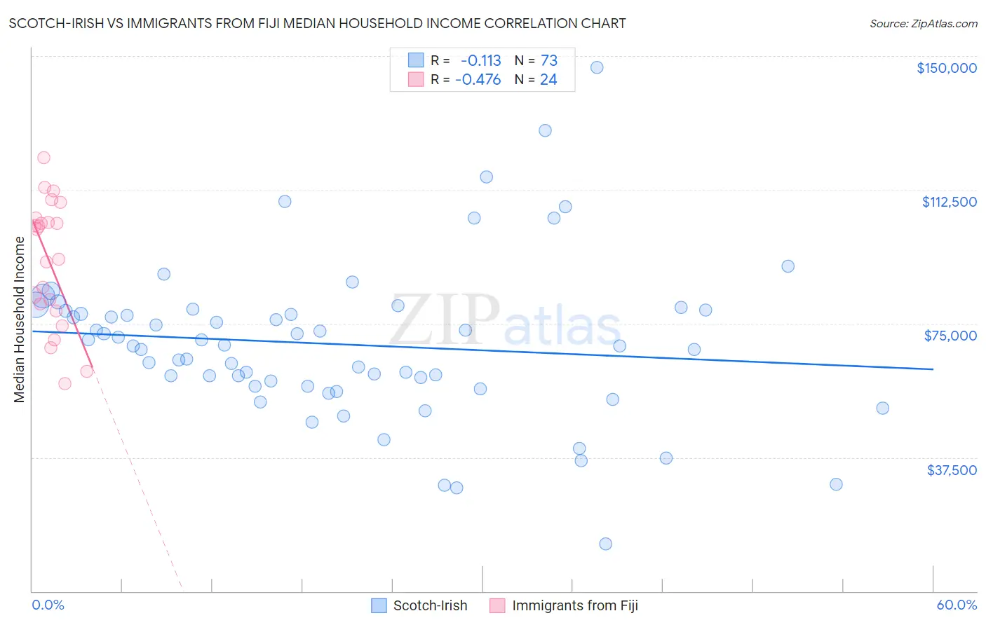 Scotch-Irish vs Immigrants from Fiji Median Household Income