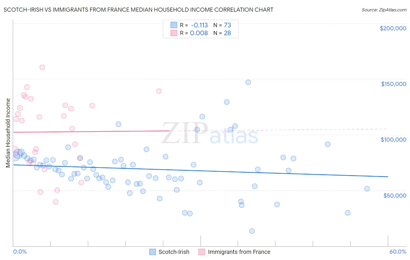 Scotch-Irish vs Immigrants from France Median Household Income