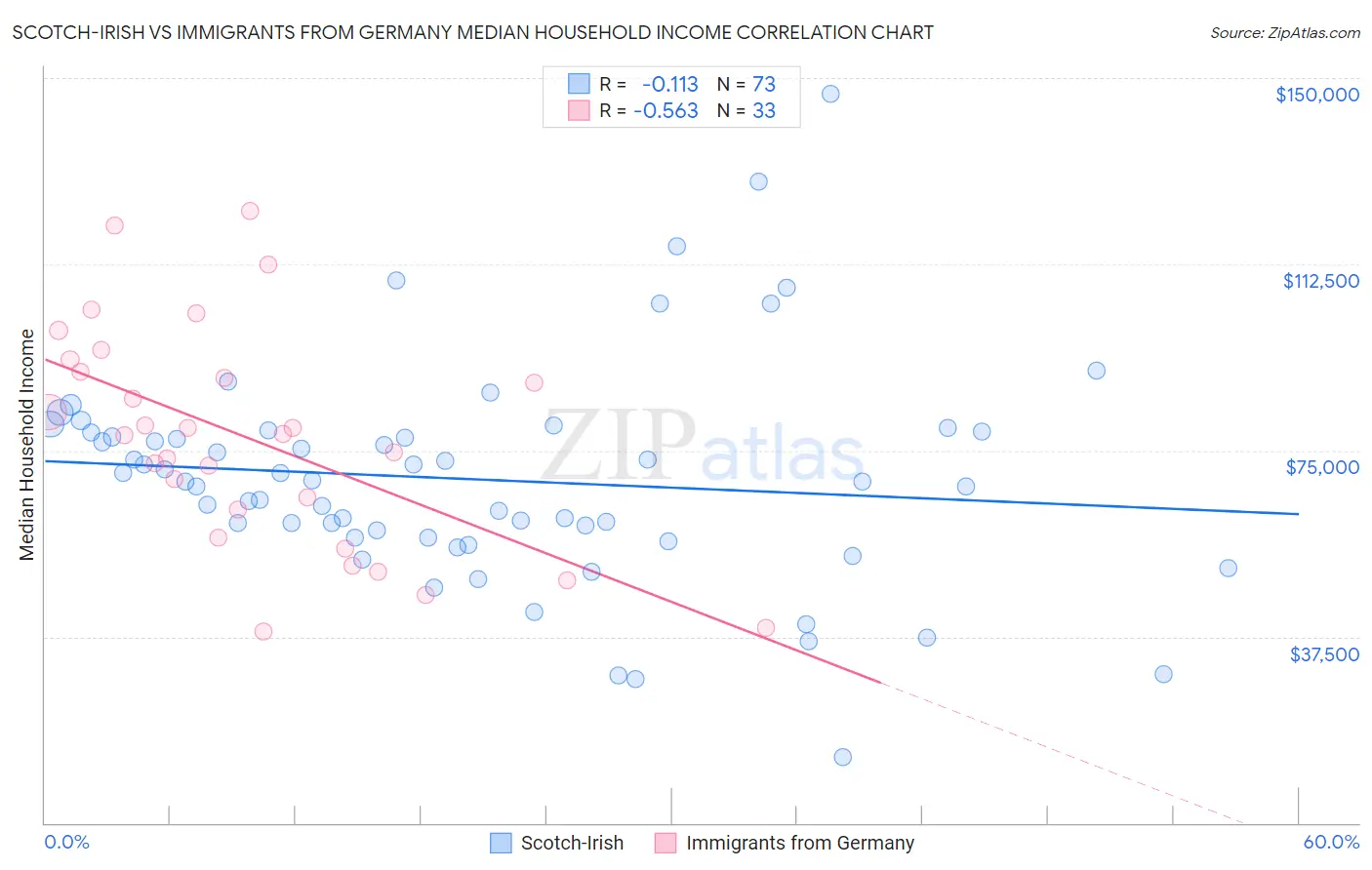 Scotch-Irish vs Immigrants from Germany Median Household Income