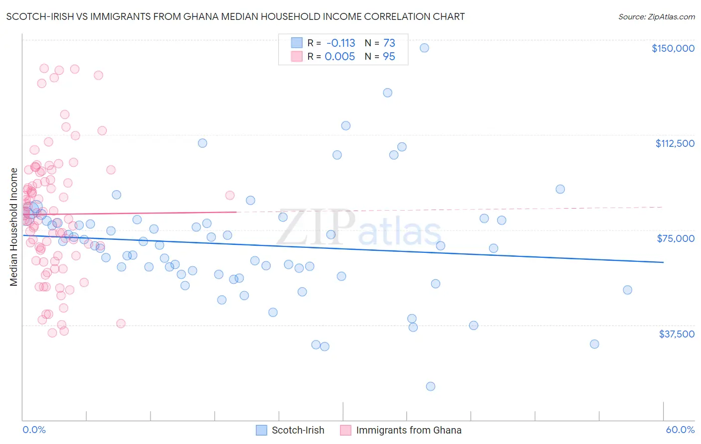 Scotch-Irish vs Immigrants from Ghana Median Household Income