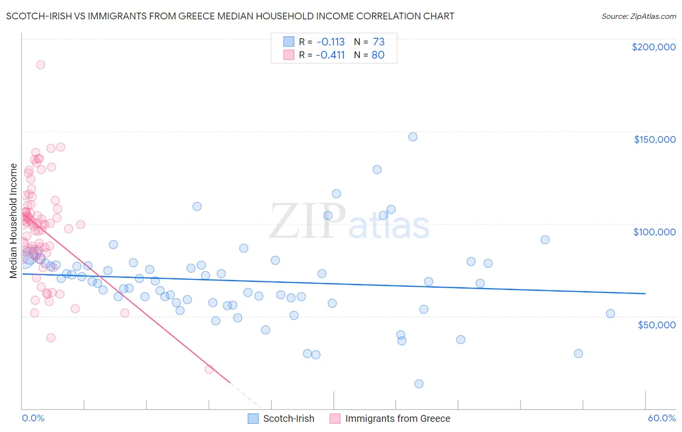 Scotch-Irish vs Immigrants from Greece Median Household Income