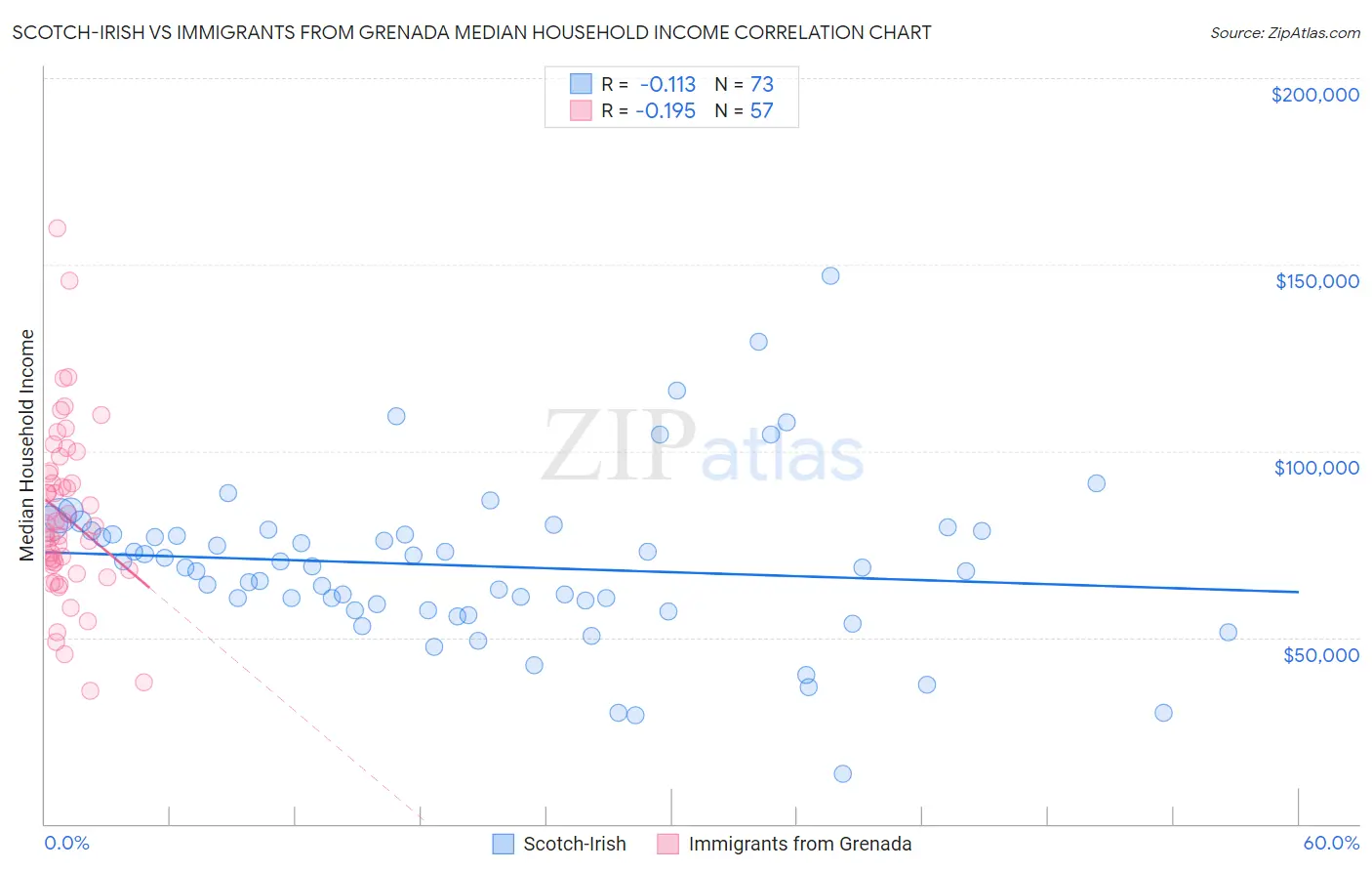 Scotch-Irish vs Immigrants from Grenada Median Household Income