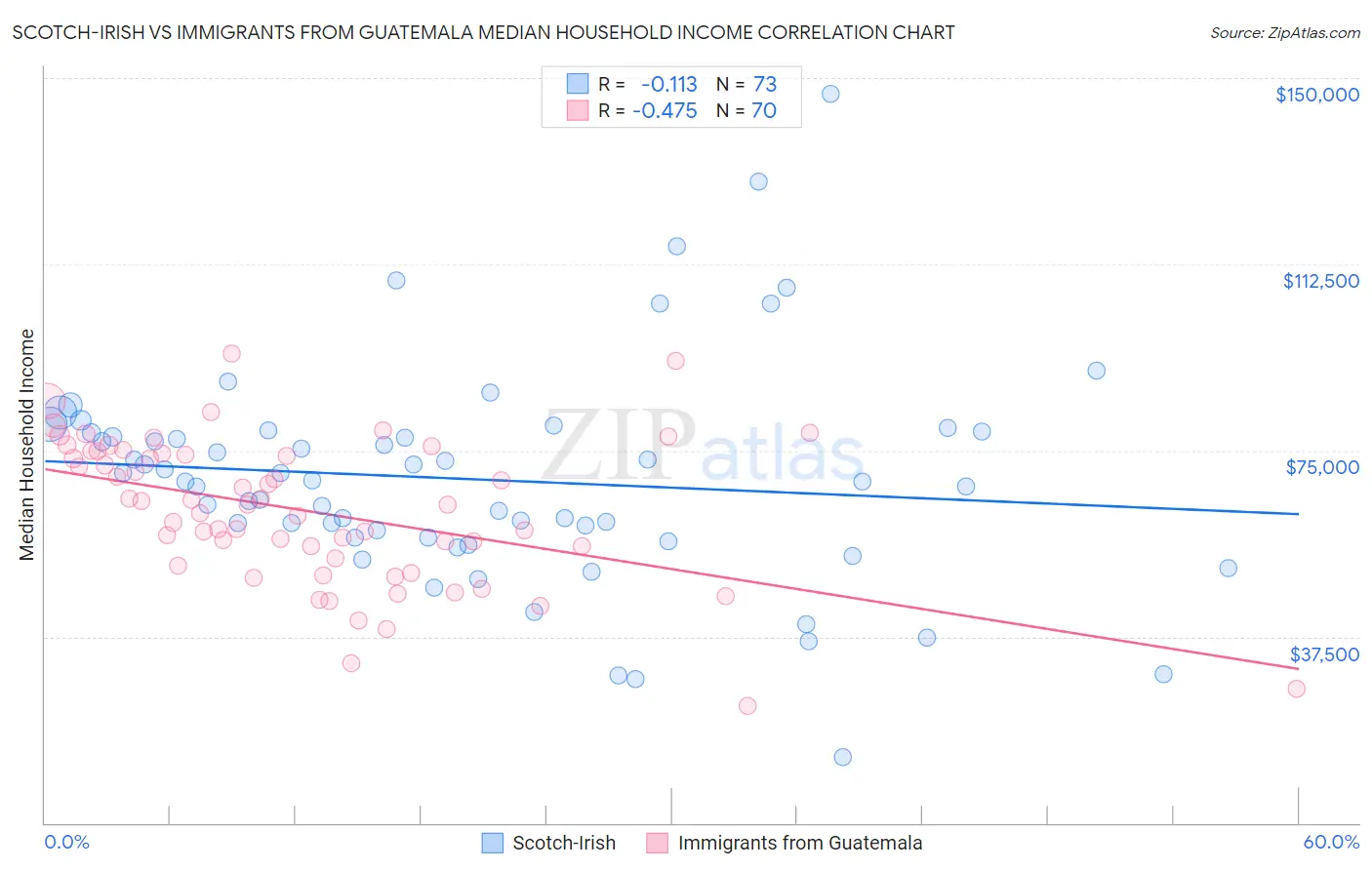 Scotch-Irish vs Immigrants from Guatemala Median Household Income