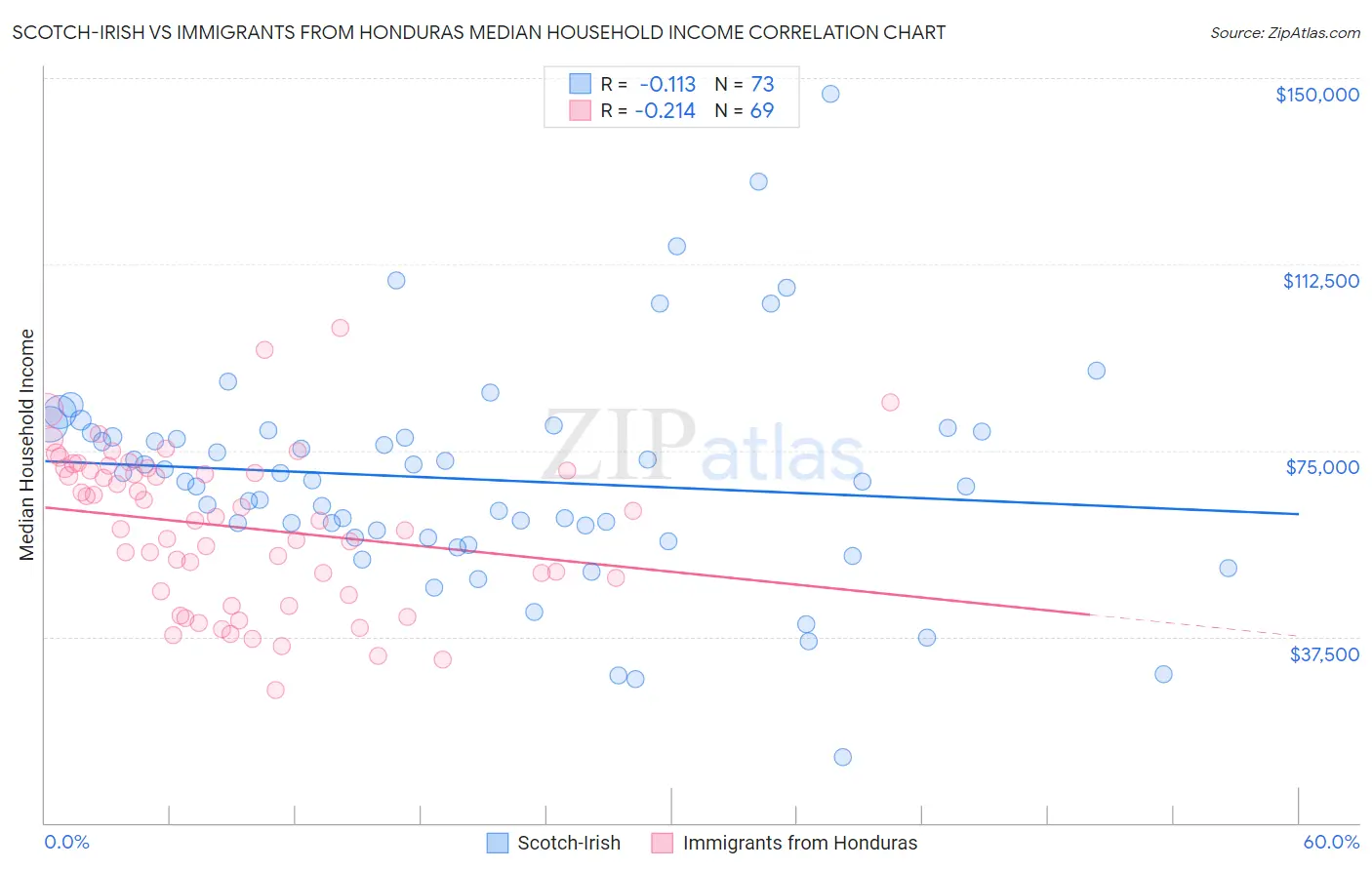 Scotch-Irish vs Immigrants from Honduras Median Household Income