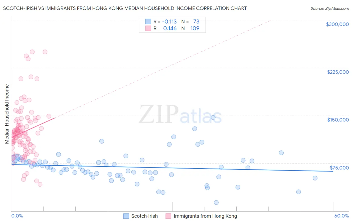 Scotch-Irish vs Immigrants from Hong Kong Median Household Income