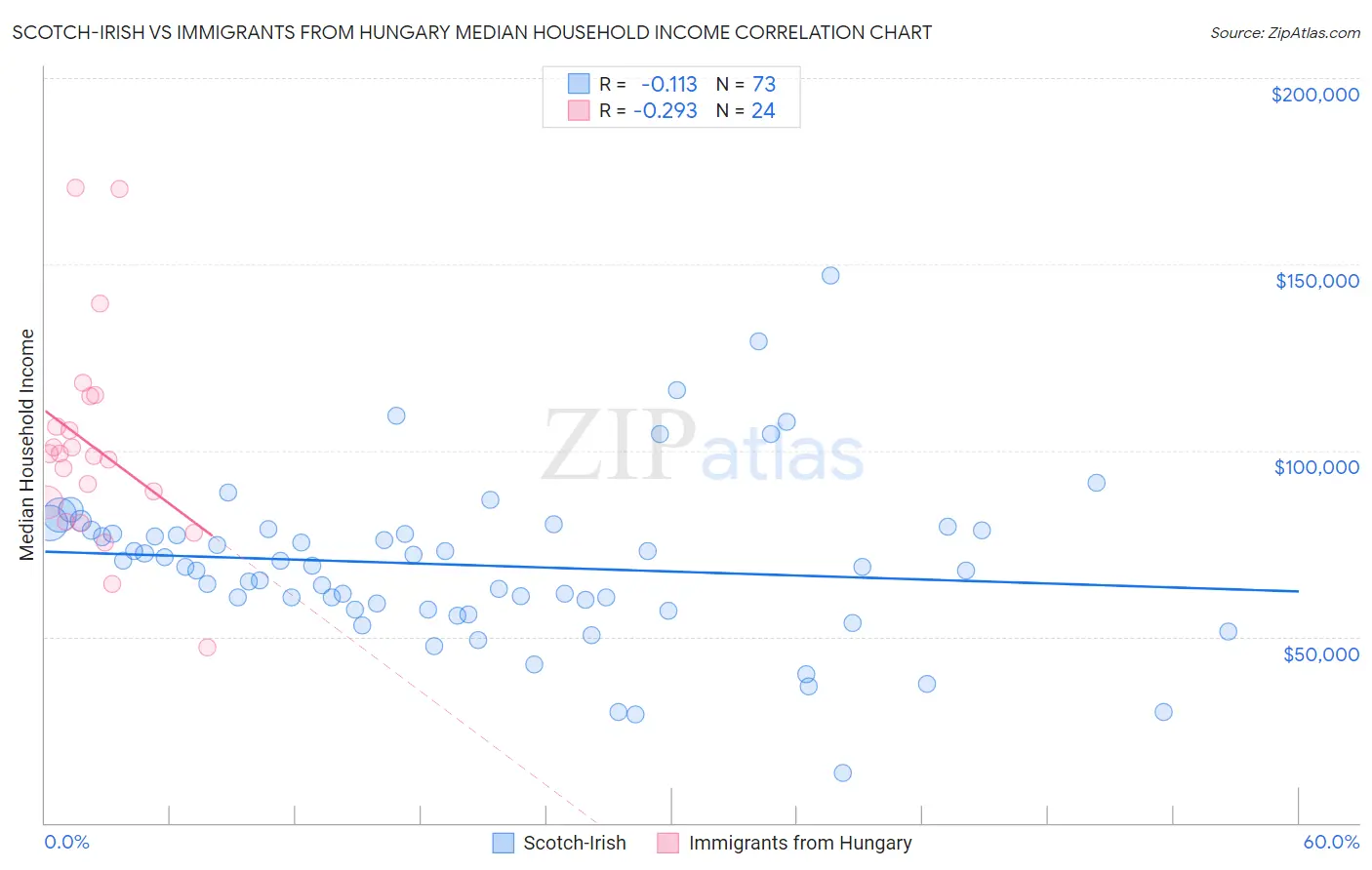 Scotch-Irish vs Immigrants from Hungary Median Household Income