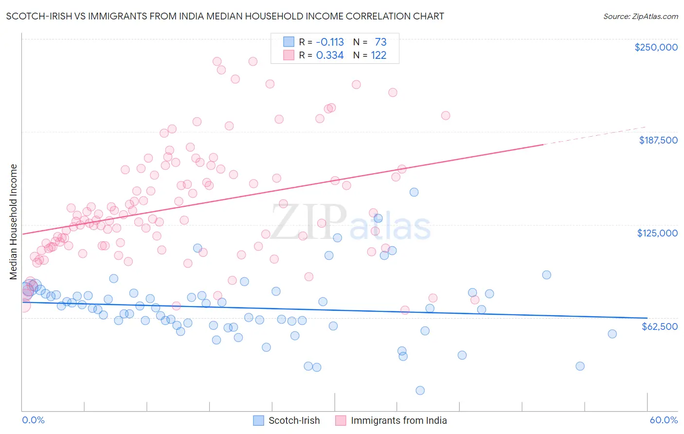 Scotch-Irish vs Immigrants from India Median Household Income