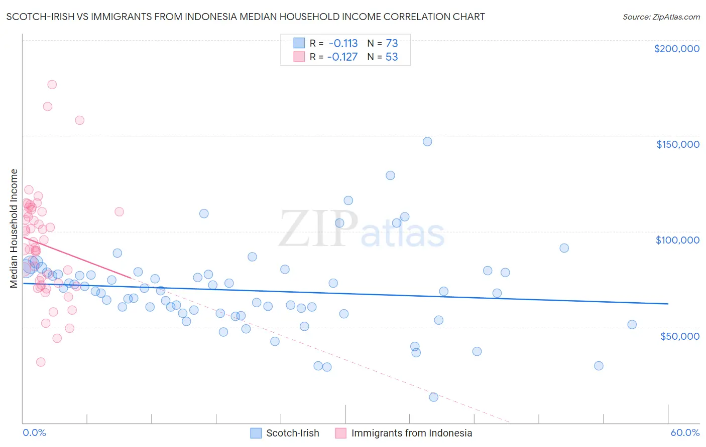 Scotch-Irish vs Immigrants from Indonesia Median Household Income