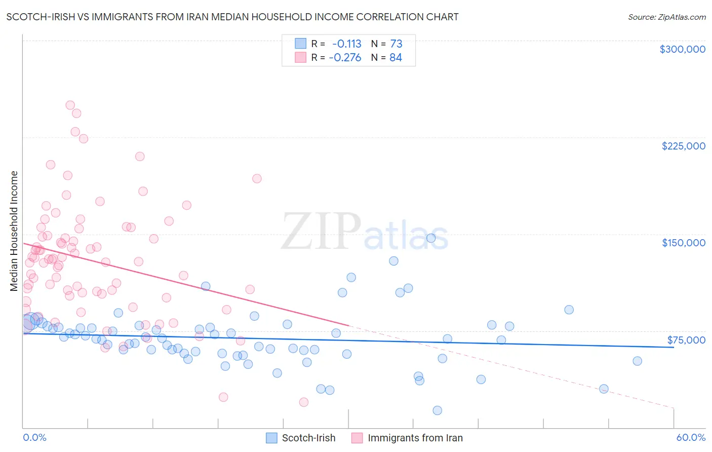 Scotch-Irish vs Immigrants from Iran Median Household Income