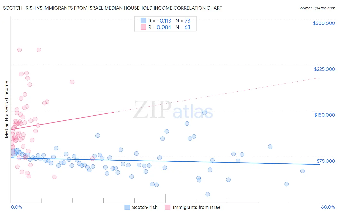 Scotch-Irish vs Immigrants from Israel Median Household Income